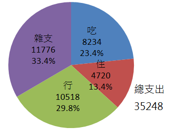 支出百分比