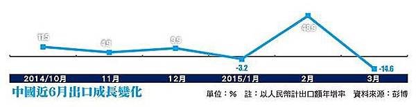 3月外貿差 中國Q1成長不妙