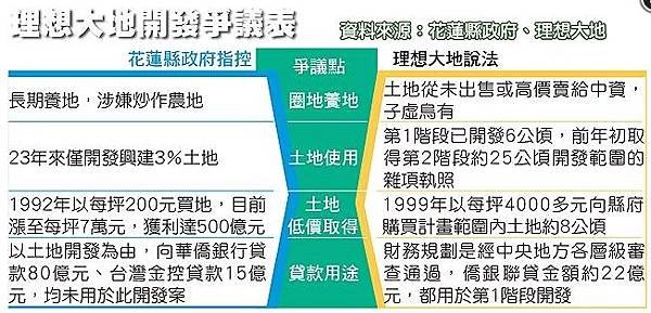 理想大地僅開發3% 縣府斥炒地