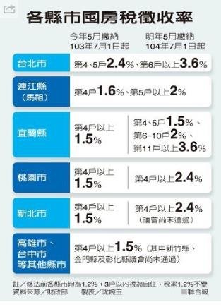 北市最高3.6%影響2%人