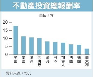 全球房價高漲 恐陷泡沫化