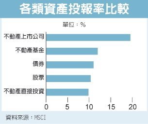 全球房價高漲 恐陷泡沫化