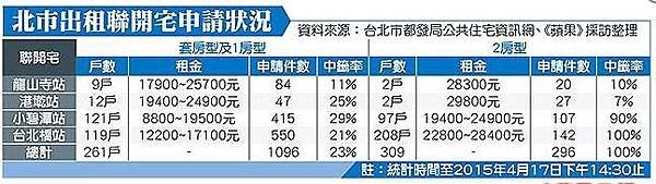 訴北捷聯開宅夯 中籤率30%