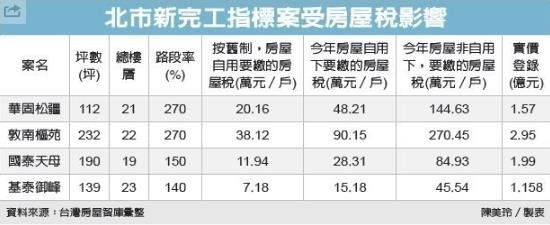 四大指標豪宅 房屋稅飆增