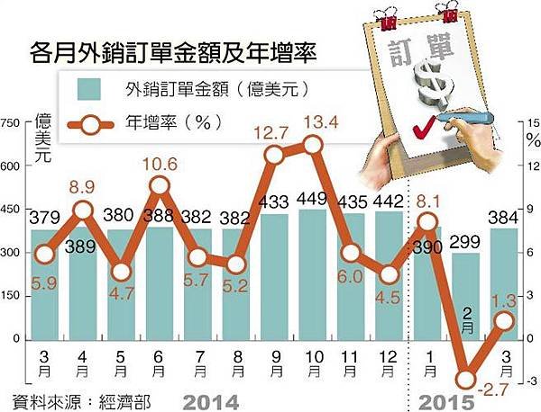 首季外銷訂單 創歷年新高