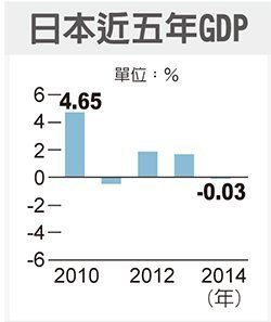 日銀 恐下修今年GDP