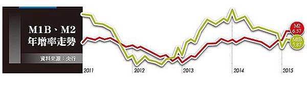 錢滿為患 M2年增率續飆