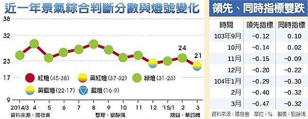 景氣復甦力道 減弱