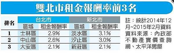 淡水3.1%租金報酬 冠雙北