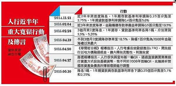 不到3周 人行加大力道 降息1碼