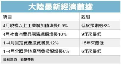 經濟數據難看 下行壓力加劇