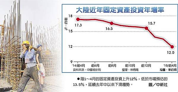 陸經濟數據冷 寬鬆恐成常態