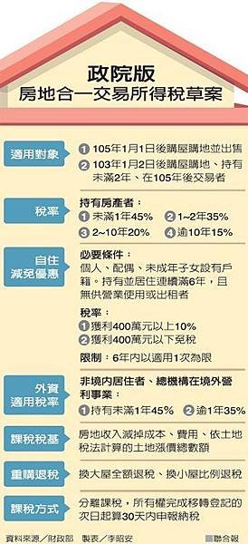 遏止炒房…1年內轉賣 重稅45%