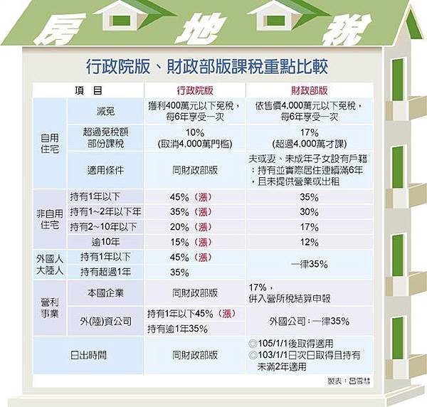 房地稅 政院版稅率全漲