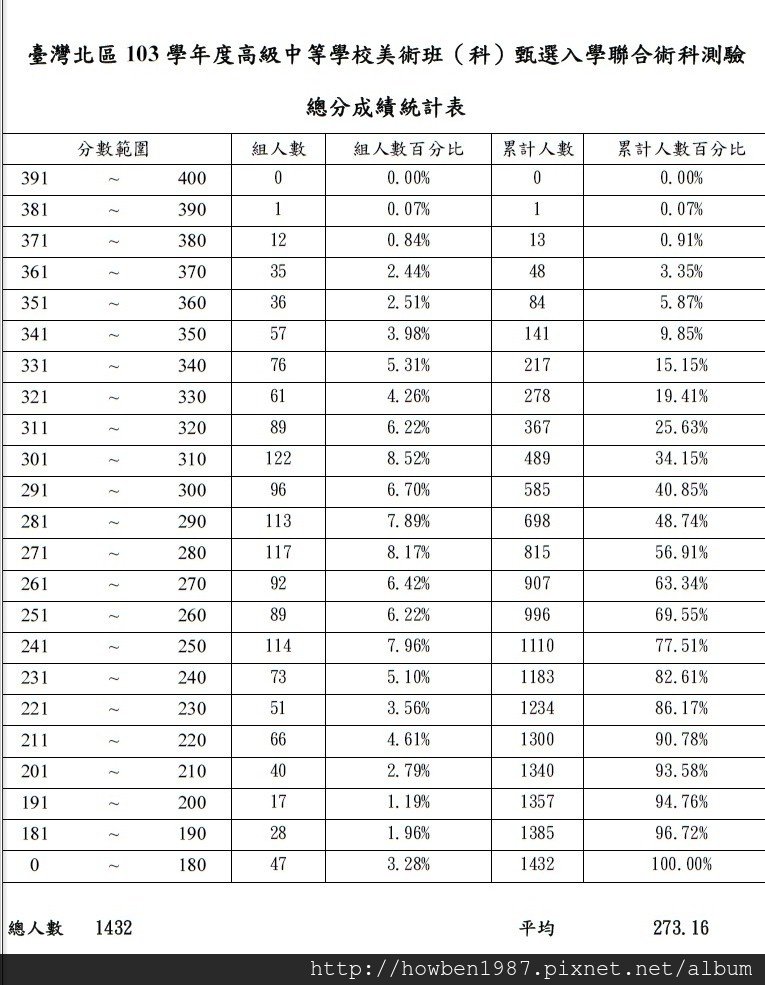 總分統計