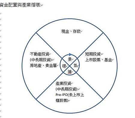 景氣循環與資金配置