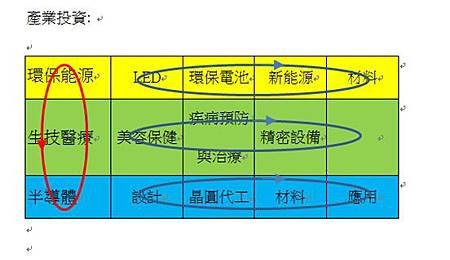 產業投資標的