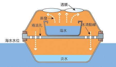 飛碟淡化器概念圖1.jpg