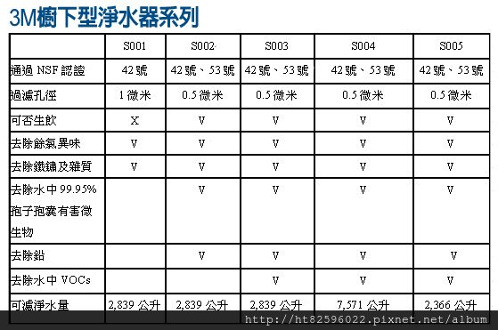 3m廚下型淨水器比較