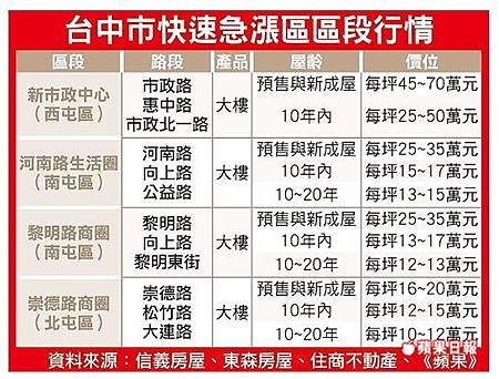 台中市快速急漲區區段行情.jpg