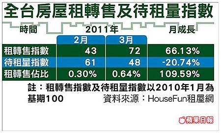 全台房屋租轉售及待租量指數.jpg