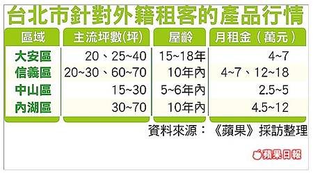 台北市針對外籍租客的產品行情.jpg