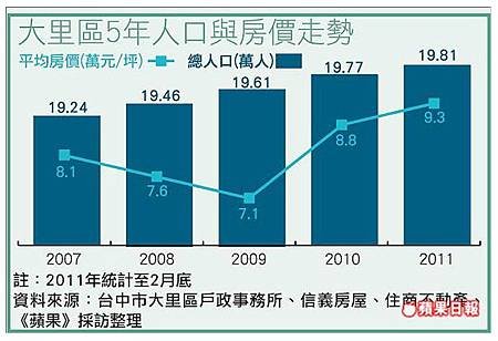大里區五年人口與房價走勢.jpg