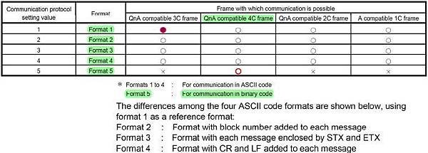 RS232 MC Protocol Format