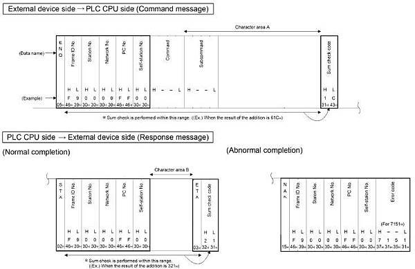 MC Protocol Format