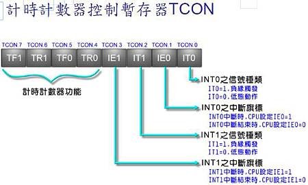 TCON for Interrupt
