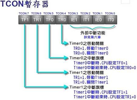 TCON for Timer