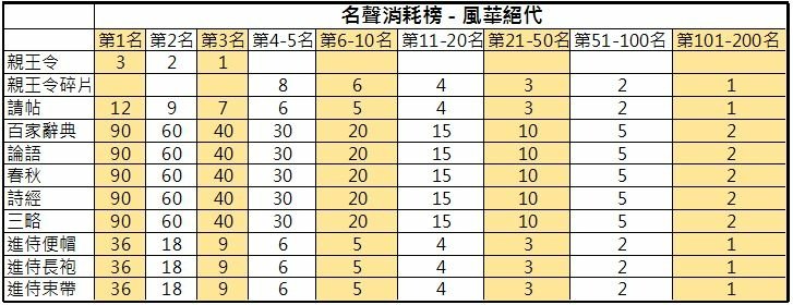 衝榜獎勵1.JPG