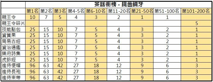 衝榜獎勵7.JPG
