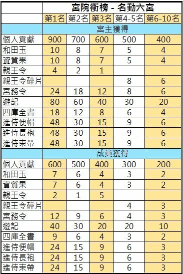 衝榜獎勵4.JPG