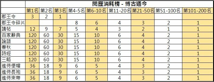 衝榜獎勵3.JPG