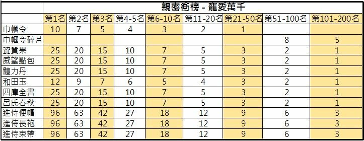 衝榜獎勵5.JPG