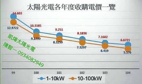 太陽能收購價