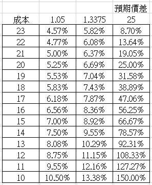 0056 分批買進後殖利率