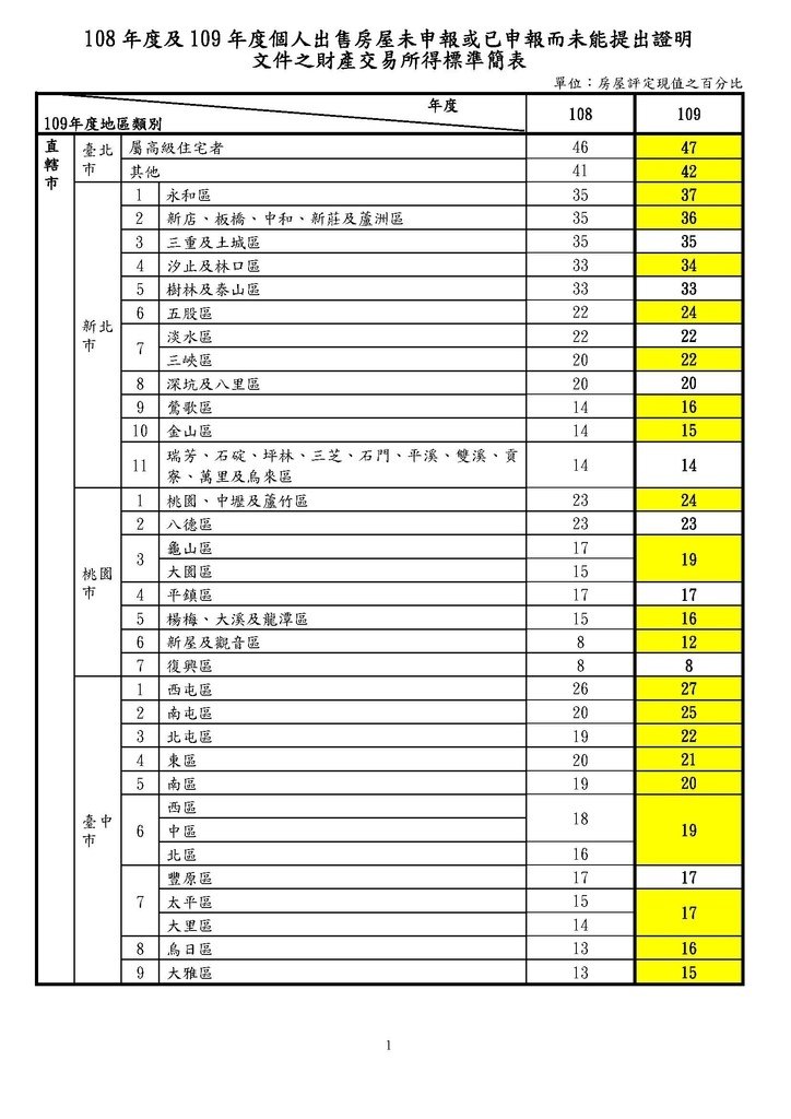 108年度及109年度個人出售房屋未申報或已申報而未能提出證明文件之財產交易所得標準簡表_頁面_1.jpg