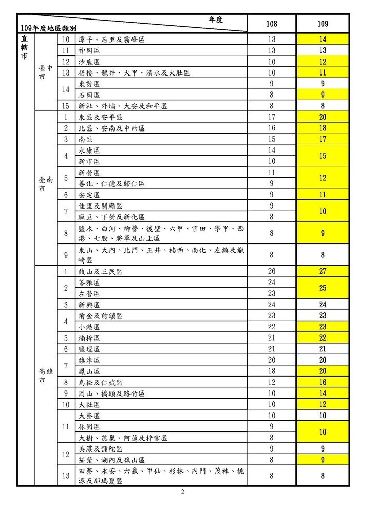 108年度及109年度個人出售房屋未申報或已申報而未能提出證明文件之財產交易所得標準簡表_頁面_2.jpg