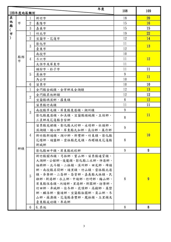 108年度及109年度個人出售房屋未申報或已申報而未能提出證明文件之財產交易所得標準簡表_頁面_3.jpg