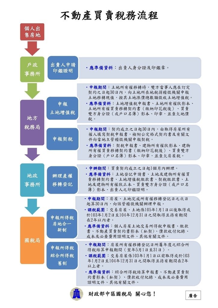 不動產買賣稅務流程.jpg