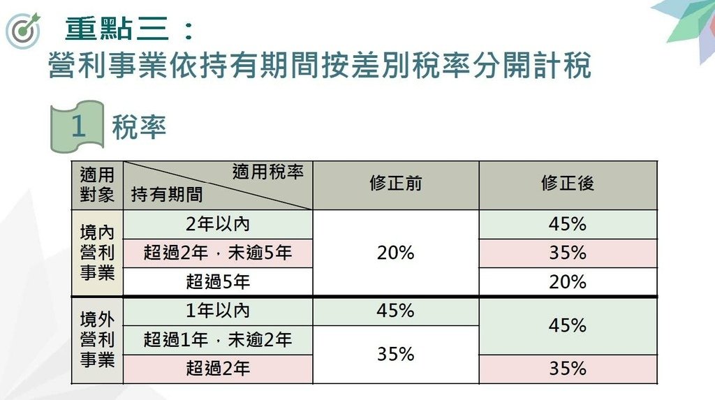 110年度營利事業房地合一稅制2.0講義_頁面_14.jpg