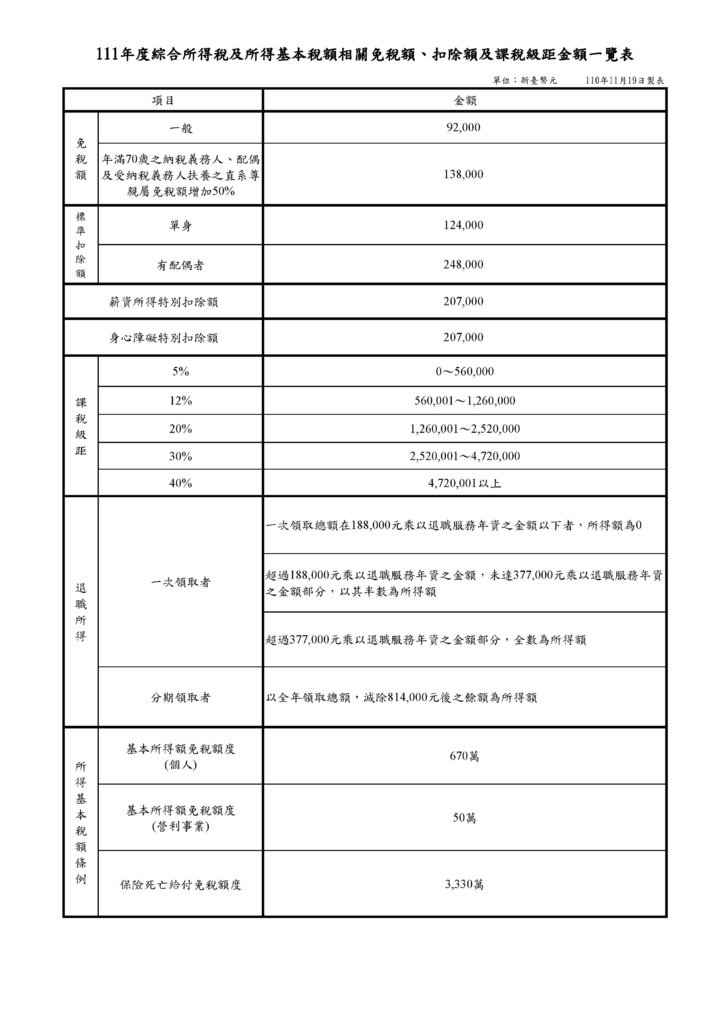 111年度綜合所得稅及所得基本稅額相關免稅額、扣除額及課稅級距金額一覽表.jpg