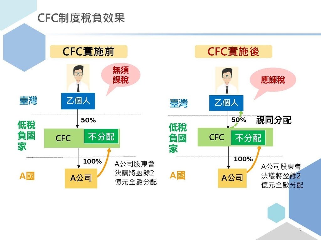 完整版個人受控外國企業CFC制度介紹_頁面_07.jpg