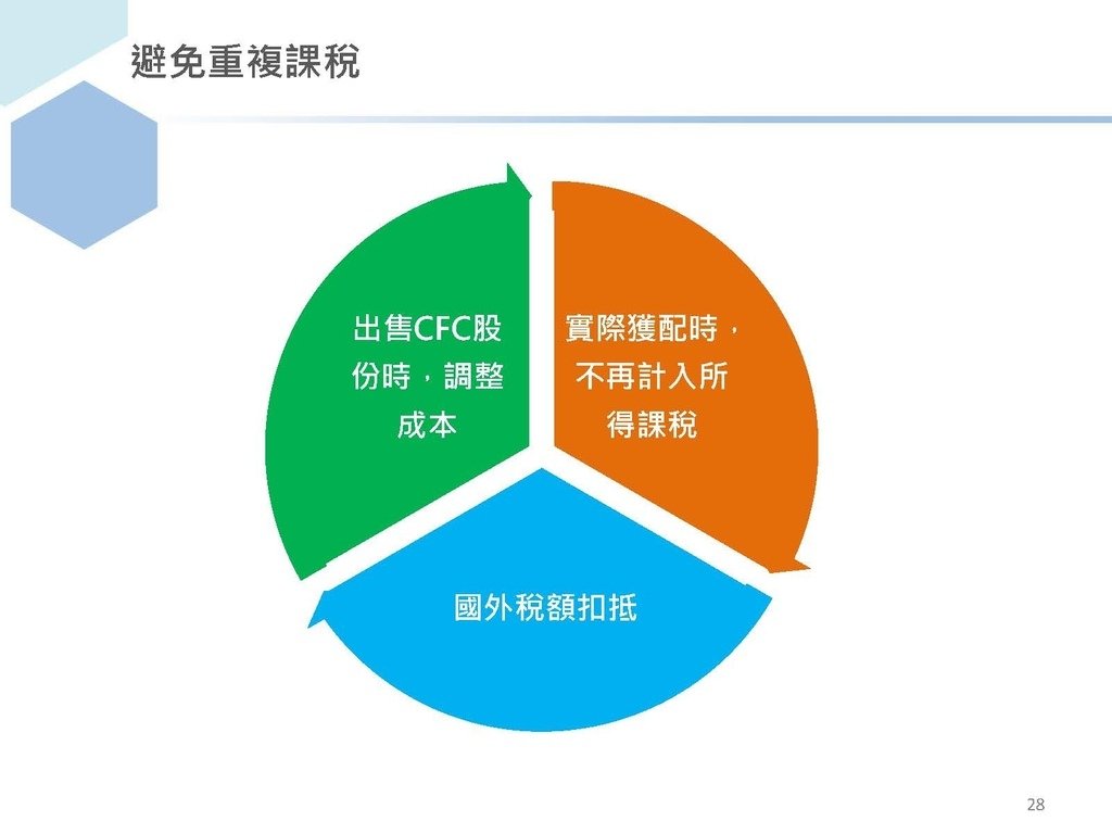 完整版個人受控外國企業CFC制度介紹_頁面_28.jpg