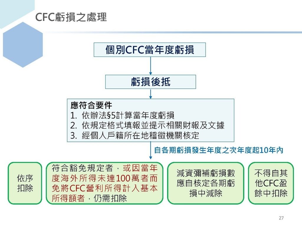 完整版個人受控外國企業CFC制度介紹_頁面_27.jpg