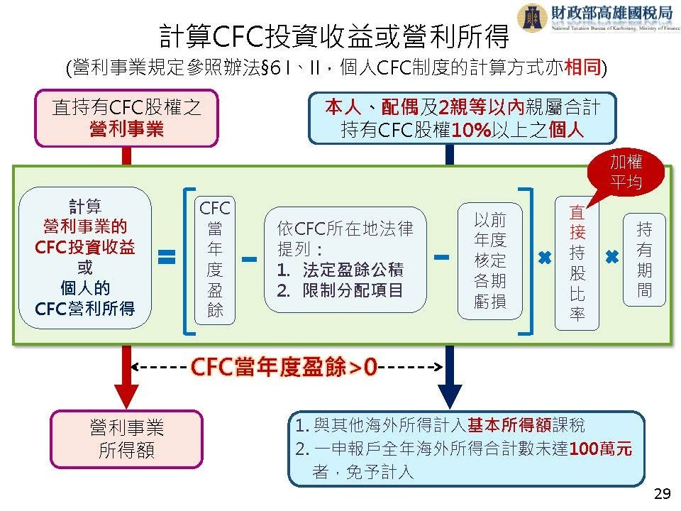 完整版營利事業受控外國企業CFC制度介紹_頁面_30.jpg