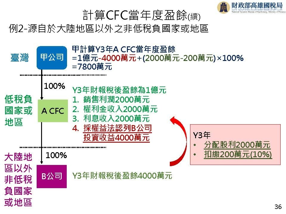 完整版營利事業受控外國企業CFC制度介紹_頁面_37.jpg