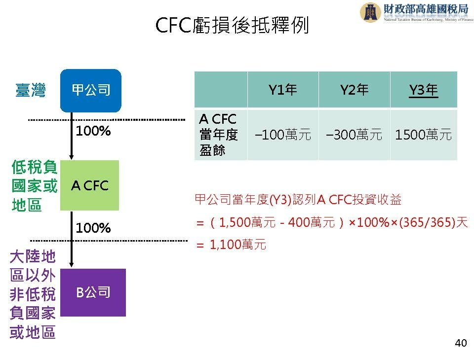 完整版營利事業受控外國企業CFC制度介紹_頁面_41.jpg